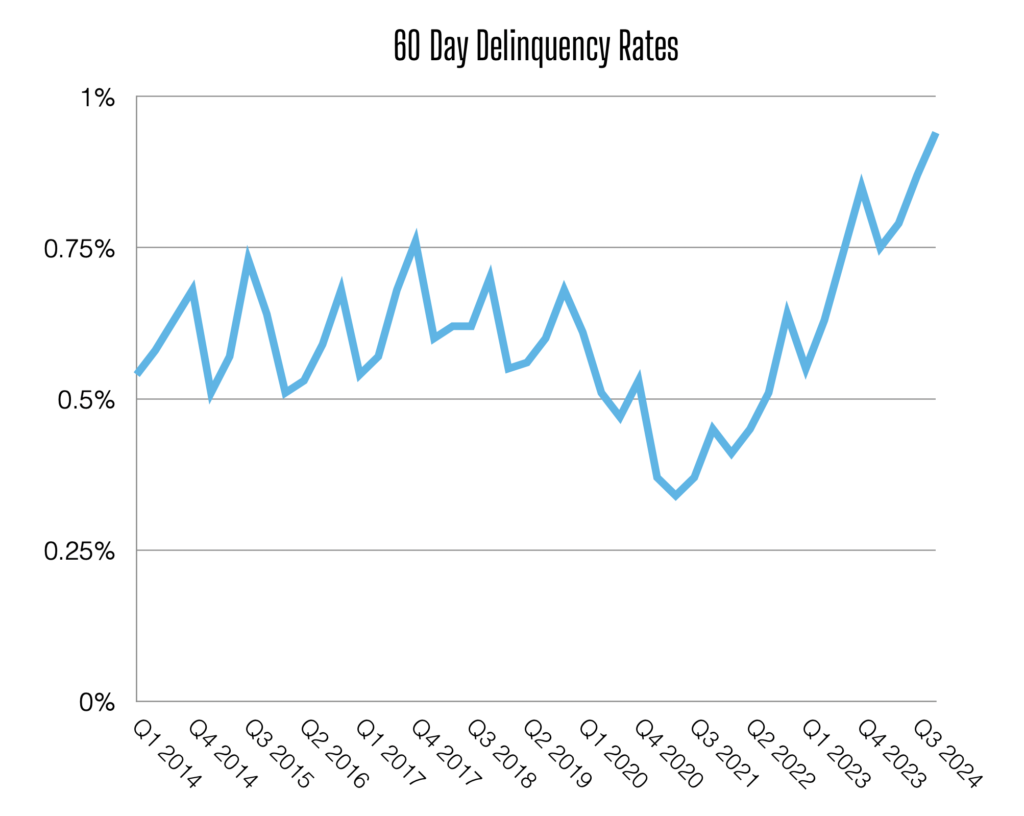This steady climb indicates that what many hoped would be a temporary post-pandemic adjustment has instead become a persistent and worsening pattern affecting even the largest and presumably most stable credit unions.